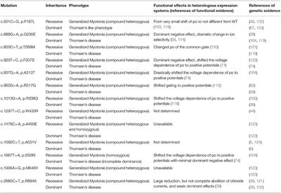 An Up-to-Date Overview of the Complexity of Genotype-Phenotype Relationships in Myotonic Channelopathies